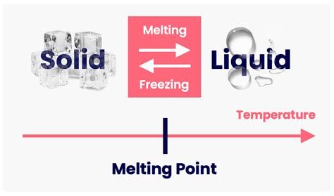 Which of the following describes the process of melting - Because the ice is just melting. It is still the same amount of water, but it’s just changing from a solid to a liquid. It should have the same mass. Note: It is possible that some water may evaporate from the cup as the ice melts, causing the contents of the cup to weigh a little less at the end of the process. On the other hand, any water ...